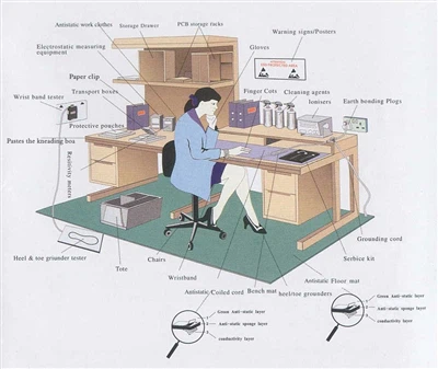 SMT Production Site Anti-statisk træning